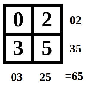 An image of a completed puzzle.  0 in the top left, 2 in the top right, 3 in the bottom left and 5 in the bottom right.  Making the numbers 2, 25, 3 and 25 to equal 65.